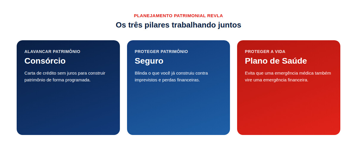 Diagrama com os três pilares do planejamento patrimonial da Revla: consórcio para alavancar patrimônio, seguro para proteger patrimônio e plano de saúde para proteger a vida